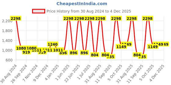 myntra.com Cortina Set of 3 Door Curtains cortina Price History Graph from 30 Aug 2024 to 4 Dec 2025