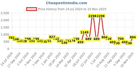 myntra.com Cortina Set of 3 Long Door Curtains cortina Price History Graph from 24 Jul 2024 to 10 Nov 2025
