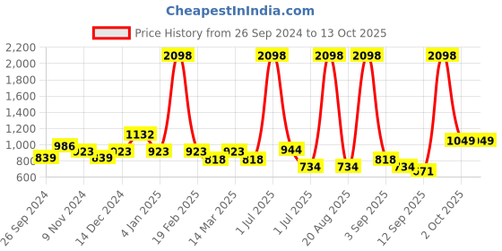 myntra.com Cortina Set of 3 Plain Door Curtains cortina Price History Graph from 26 Sep 2024 to 12 Oct 2025