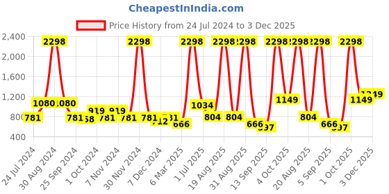 myntra.com Cortina Set of 3 Plain Door Curtains cortina Price History Graph from 24 Jul 2024 to 3 Dec 2025