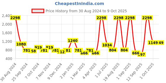myntra.com Cortina Set of 3 Plain Long Door Curtains cortina Price History Graph from 30 Aug 2024 to 8 Oct 2025