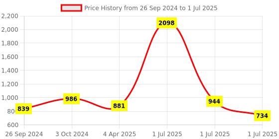 myntra.com Cortina Set of 3 Plain Window Curtains cortina Price History Graph from 26 Sep 2024 to 1 Jul 2025