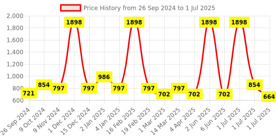 myntra.com Cortina Set of 3 Plain Window Curtains cortina Price History Graph from 26 Sep 2024 to 1 Jul 2025