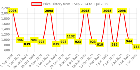 myntra.com Cortina Set of 3 Plain Window Curtains cortina Price History Graph from 1 Sep 2024 to 1 Jul 2025