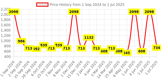 myntra.com Cortina Set of 3 Plain Window Curtains cortina Price History Graph from 1 Sep 2024 to 1 Jul 2025