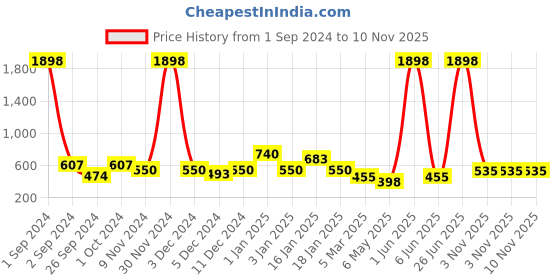 myntra.com Cortina Set of 3 Printed Window Curtains cortina Price History Graph from 1 Sep 2024 to 9 Nov 2025