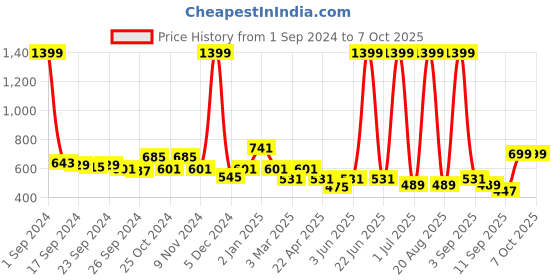 myntra.com Cortina Set of 3 Window Curtains cortina Price History Graph from 1 Sep 2024 to 7 Oct 2025