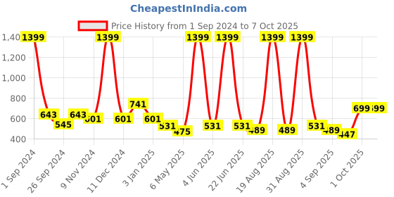 myntra.com Cortina Set of 3 Window Curtains cortina Price History Graph from 1 Sep 2024 to 6 Oct 2025