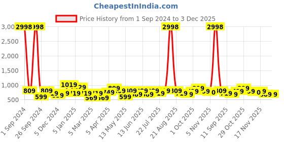 myntra.com Cortina Set Of 4 Aubergine & White Floral Print Chair Covers cortina Price History Graph from 1 Sep 2024 to 3 Dec 2025