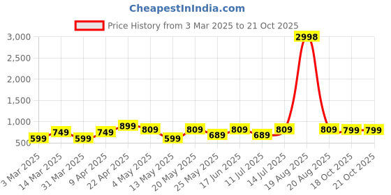 myntra.com Cortina Set of 4 Beige Abstract Printed Chair Covers cortina Price History Graph from 3 Mar 2025 to 20 Oct 2025