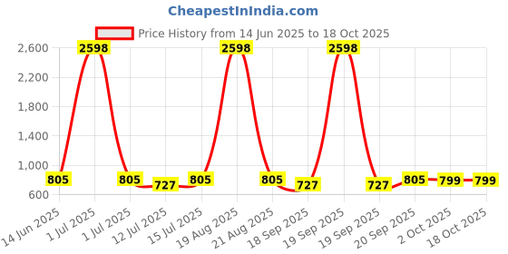 myntra.com Cortina Set Of 4 Beige & Black Checked Super Stretchy Chair Covers cortina Price History Graph from 14 Jun 2025 to 17 Oct 2025