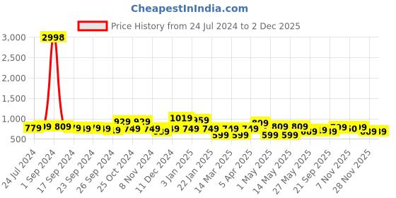 myntra.com Cortina Set Of 4 Beige & Brown Printed Chair Covers cortina Price History Graph from 24 Jul 2024 to 30 Nov 2025