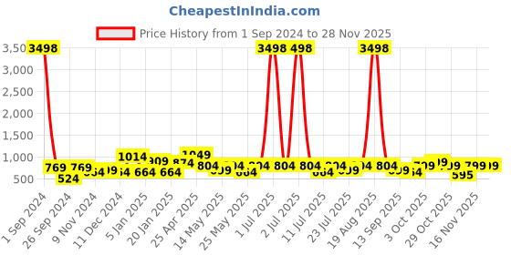 myntra.com Cortina Set Of 4 Beige & Maroon Abstract Chair Covers cortina Price History Graph from 1 Sep 2024 to 25 Nov 2025