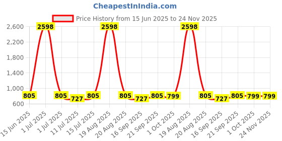 myntra.com Cortina Set Of 4 Beige & Maroon Printed Super Stretchable Chair Covers cortina Price History Graph from 15 Jun 2025 to 23 Nov 2025