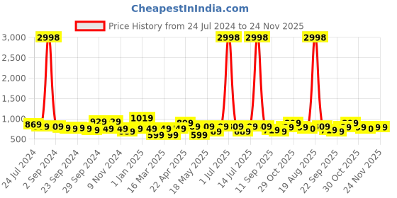 myntra.com Cortina Set Of 4 Beige & Orange Printed Chair Cover cortina Price History Graph from 24 Jul 2024 to 24 Nov 2025