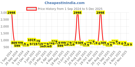 myntra.com Cortina Set of 4 Beige & Pink Printed Chair Covers cortina Price History Graph from 1 Sep 2024 to 5 Dec 2025