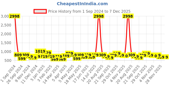 myntra.com Cortina Set Of 4 Beige & Purple Printed Chair Covers cortina Price History Graph from 1 Sep 2024 to 7 Dec 2025