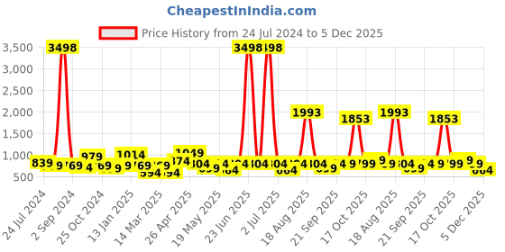 myntra.com Cortina Set of 4 Beige & Red Floral Printed Chair Covers cortina Price History Graph from 24 Jul 2024 to 5 Dec 2025