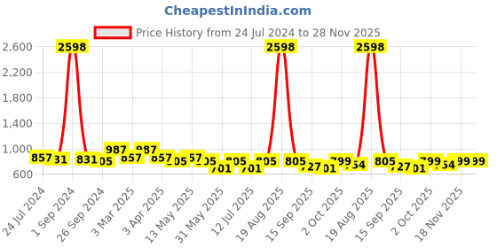 myntra.com Cortina Set Of 4 Beige Printed Chair Cover cortina Price History Graph from 24 Jul 2024 to 28 Nov 2025