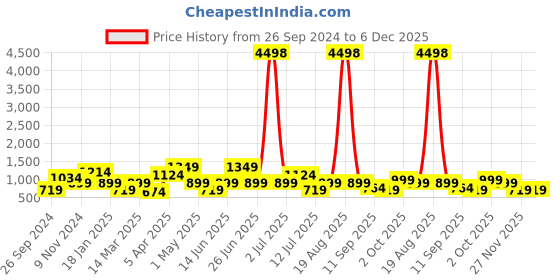 myntra.com Cortina Set of 4 Beige Printed Chair Seat Covers cortina Price History Graph from 26 Sep 2024 to 5 Dec 2025