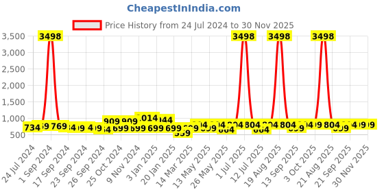myntra.com Cortina Set of 4 Black & Beige Printed Chair Covers cortina Price History Graph from 24 Jul 2024 to 30 Nov 2025