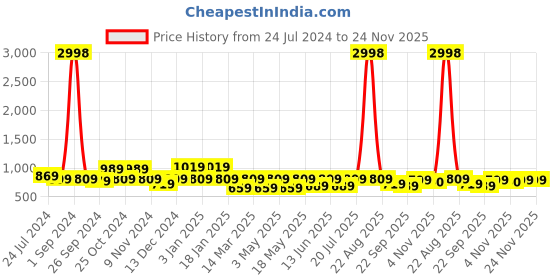 myntra.com Cortina Set Of 4 Black & Beige Printed Chair Covers cortina Price History Graph from 24 Jul 2024 to 24 Nov 2025