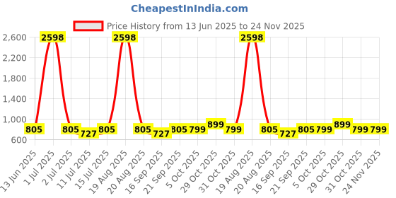 myntra.com Cortina Set Of 4 Black & Beige Printed Super Stretchable Chair Covers cortina Price History Graph from 13 Jun 2025 to 24 Nov 2025