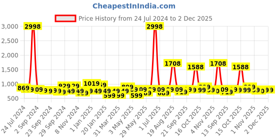 myntra.com Cortina Set Of 4 Black & Blue Printed Chair Cover cortina Price History Graph from 24 Jul 2024 to 1 Dec 2025