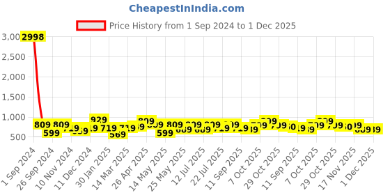 myntra.com Cortina Set of 4 Black & Blue Printed Chair Covers cortina Price History Graph from 1 Sep 2024 to 1 Dec 2025