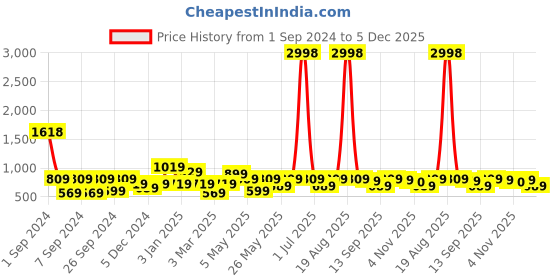 myntra.com Cortina Set Of 4 Black & Blue Printed Removable Chair Slip Covers cortina Price History Graph from 1 Sep 2024 to 5 Dec 2025