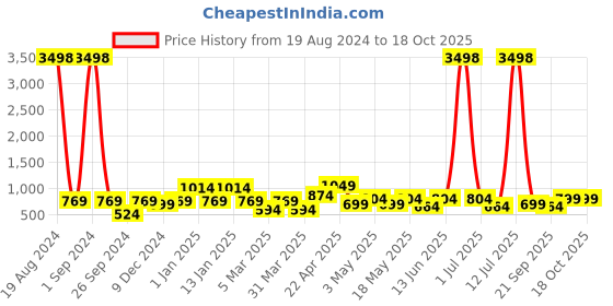 myntra.com Cortina Set Of 4 Black & Grey Geometric Chair Covers cortina Price History Graph from 19 Aug 2024 to 18 Oct 2025