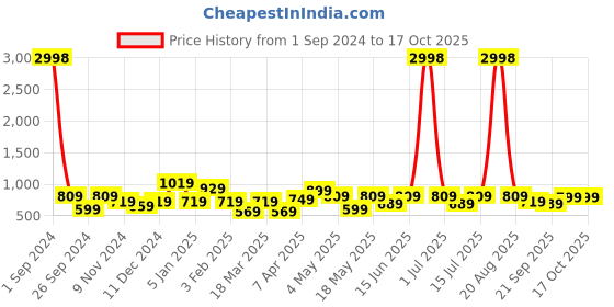 myntra.com Cortina Set Of 4 Black & Grey Printed Chair Covers cortina Price History Graph from 1 Sep 2024 to 16 Oct 2025