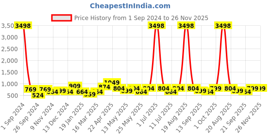 myntra.com Cortina Set of 4 Black & Grey Printed Chair Covers cortina Price History Graph from 1 Sep 2024 to 26 Nov 2025