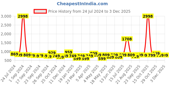 myntra.com Cortina Set Of 4 Black & Orange Printed Chair Covers cortina Price History Graph from 24 Jul 2024 to 1 Dec 2025