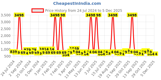 myntra.com Cortina Set Of 4 Black & Purple Abstract Printed Chair Covers cortina Price History Graph from 24 Jul 2024 to 4 Dec 2025