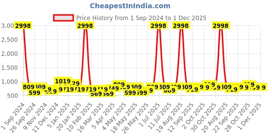 myntra.com Cortina Set Of 4 Black & White Printed Chair Covers cortina Price History Graph from 1 Sep 2024 to 30 Nov 2025