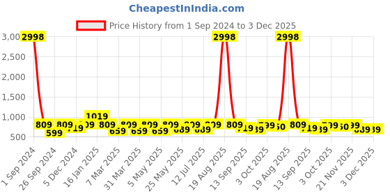 myntra.com Cortina Set Of 4 Black & White Printed Chair Covers cortina Price History Graph from 1 Sep 2024 to 3 Dec 2025