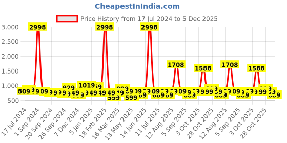 myntra.com Cortina Set Of 4 Black Printed Chair Covers cortina Price History Graph from 17 Jul 2024 to 5 Dec 2025