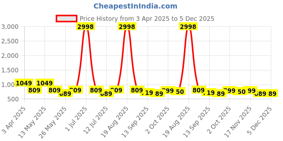 myntra.com Cortina Set Of 4 Black Printed Chair Covers cortina Price History Graph from 3 Apr 2025 to 5 Dec 2025