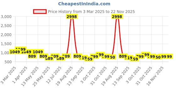myntra.com Cortina Set Of 4 Blue & Beige Abstract Printed Chair Covers cortina Price History Graph from 3 Mar 2025 to 22 Nov 2025