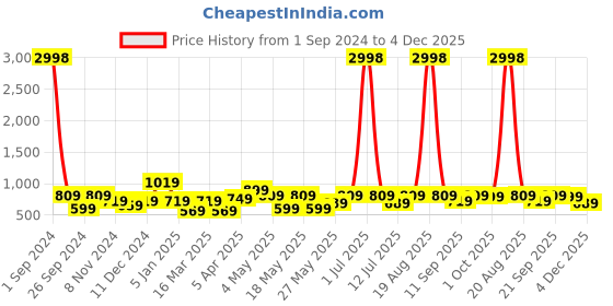 myntra.com Cortina Set Of 4 Blue & Black Printed Chair Covers cortina Price History Graph from 1 Sep 2024 to 4 Dec 2025