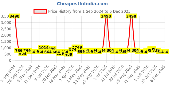 myntra.com Cortina Set Of 4 Blue & Grey Printed Chair Covers cortina Price History Graph from 1 Sep 2024 to 5 Dec 2025