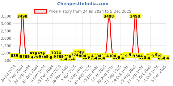myntra.com Cortina Set Of 4 Blue & Grey Printed Chair Covers cortina Price History Graph from 24 Jul 2024 to 5 Dec 2025