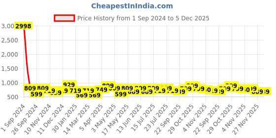 myntra.com Cortina Set of 4 Blue & Orange Printed Chair Covers cortina Price History Graph from 1 Sep 2024 to 5 Dec 2025
