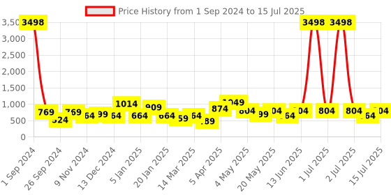 myntra.com Cortina Set Of 4 Blue & Peach Coloured Floral Chair Covers cortina Price History Graph from 1 Sep 2024 to 15 Jul 2025