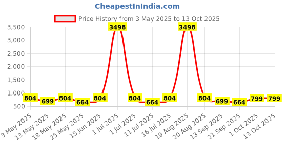 myntra.com Cortina Set Of 4 Blue & Red Printed Chair Covers cortina Price History Graph from 3 May 2025 to 13 Oct 2025