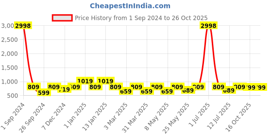myntra.com Cortina Set Of 4 Blue & White Printed Chair Cover cortina Price History Graph from 1 Sep 2024 to 25 Oct 2025