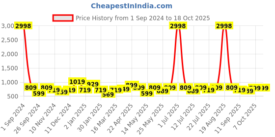 myntra.com Cortina Set of 4 Blue & White Printed Chair Covers cortina Price History Graph from 1 Sep 2024 to 18 Oct 2025