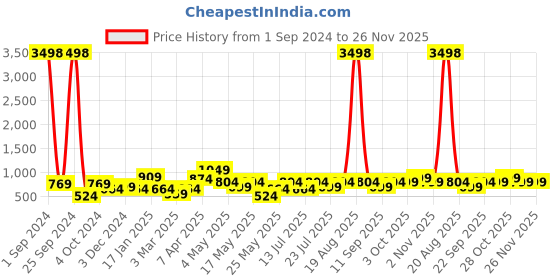 myntra.com Cortina Set Of 4 Blue & Yellow Printed Chair Cover cortina Price History Graph from 1 Sep 2024 to 25 Nov 2025