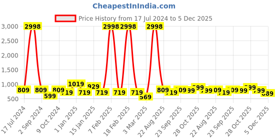 myntra.com Cortina Set Of 4 Blue Printed Chair Covers cortina Price History Graph from 17 Jul 2024 to 5 Dec 2025